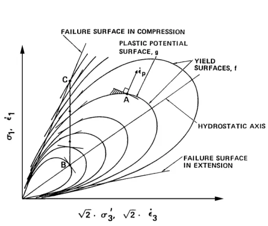 Fig 3.1 Patterns of Yield Surface for Isotropic Soils.