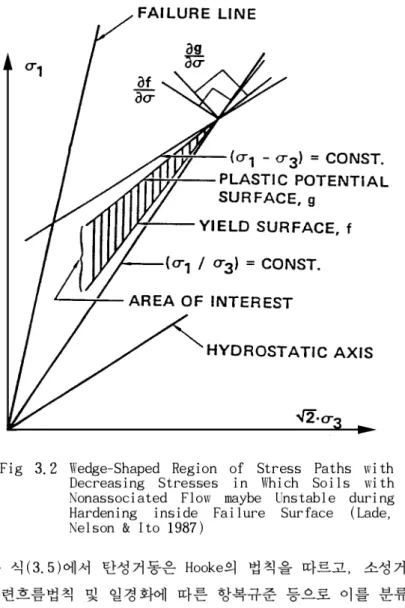 Fig  3.2  Wedge-Shaped  Region  of  Stress  Paths  with  Decreasing  Stresses  in  Which  Soils  with  Nonassociated  Flow  maybe  Unstable  during  Hardening  inside  Failure  Surface  (Lade,  Nelson &amp; Ito 1987)