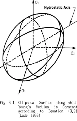 Fig  3.4  Ellipsodal  Surface  along  which  Young's  Modulus  is  Constant  according  to  Equation  (3.9)  (Lade, 1988)
