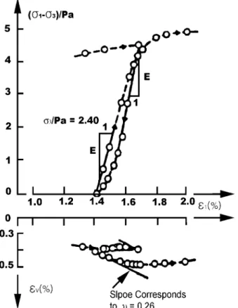Fig 3.5 Young's Modulus and Slope of  Volume  Changes Curve for Determination of  Poisson's Ratio from 