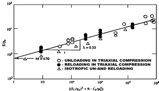 Fig  3.6  Determination  of  Parameter  for  Young's  Modulus  for  Medium  Dense  Sacramento River Sand(ei=0.71, Dr=78%) (Lade, 1988)