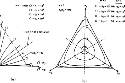 Fig 3.7 Characteristics of Failure Surface Shown in Principal   Stress  Space. Traces of Failure Surface Shown in (a)    Triaxial Plane  and in (b)Octahedral Plane (Lade, 1990)