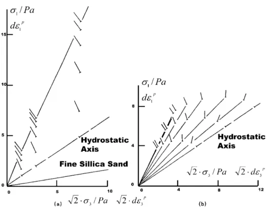 Fig  3.8  Direction  of  Incremental  Plastic  Strain  Vectors  in  Triaxial  Plane   for  (a)Triaxial  Compression  Tests  on  Fine  Silica  Sand  and  (b)  Proportional Loading tests on Sand(Kim &amp; Lade, 1988)