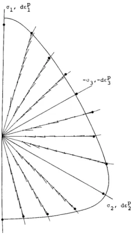 Fig 3.9 Directions of Incremental Plastic  Strains  on  Octahedral  Plane  for  Fuji  River  Sand(Yamada  &amp;    Ishihara, 1979)