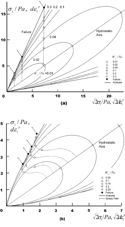 Fig 3.11 Experimental Data Points and Contour Plastic Work  Shown on Triaxial Plane for (a)Fine Silica Sand,  and  for  (b)Undrained  Tests  on  EPK  Clay(Lade  &amp;  Kim, 1988)