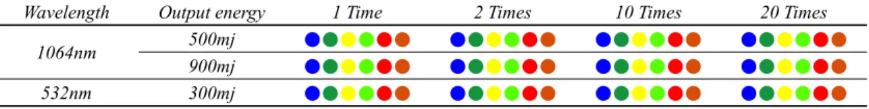 Figure 2. Conditions for application methods of laser beam on six-colored samples. 