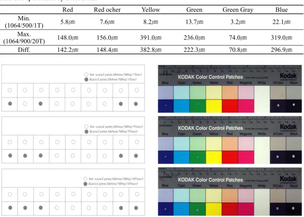 Table 2. Depth results by Laser beam.