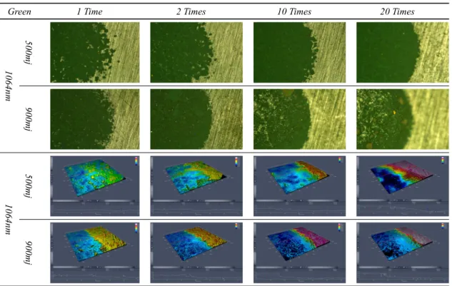 Figure 9. 3D images of CLSM for laser applicability of the specimens made by compacted Green pigment.
