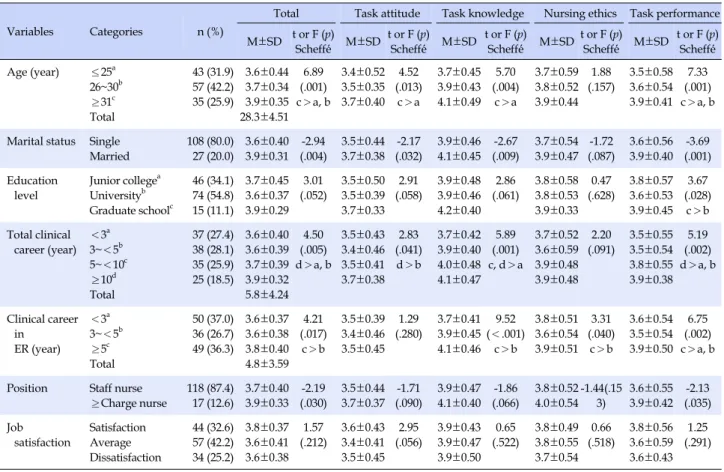 Table 1. Differences in Nursing Task Performance by General Characteristics (N=135)