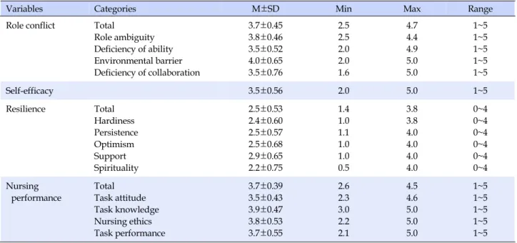 Table 2. Degree of Role Conflict, Self-efficacy, Resilience, Nursing Performance  (N=135)