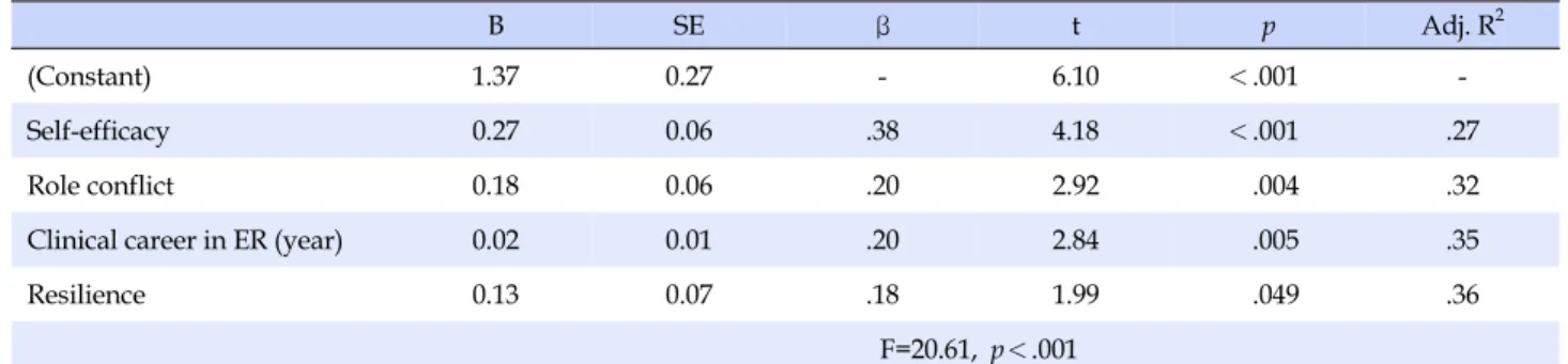 Table 4. Factors Affecting on Nursing Performance (N=135)