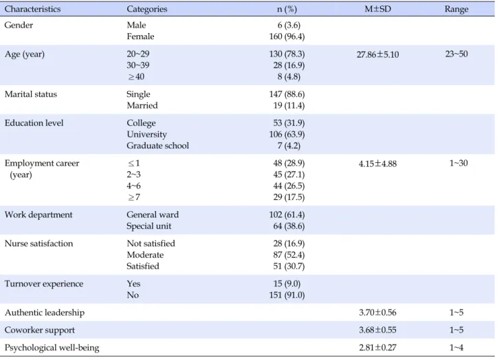 Table 1. General Characteristics of Subjects (N=166)