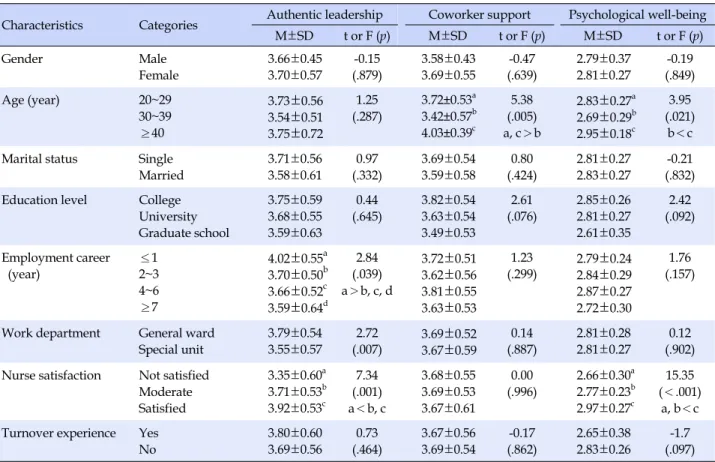 Table 2. Differences of Authentic Leadership, Coworker Support, and Psychological Well-being according to General Characteristics (N=166)