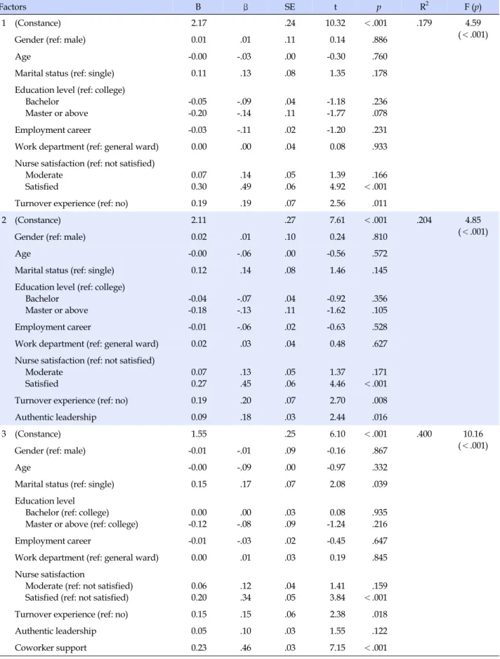 Table 4. Factor Influencing Psychological Well-being (N=166)