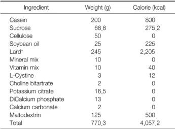 Table 1. The Compositions of High Fat Diet