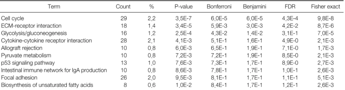 Table 4. Ontological Analysis of Genes Down-Regulated by Dyslipidemia