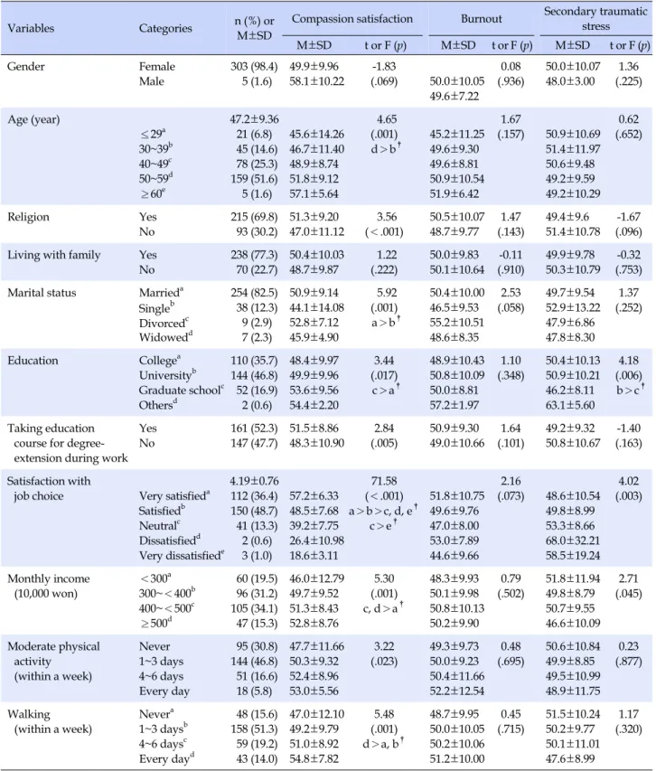 Table 2. Professional Quality of Life by General Characteristics (Personal Environments)  (N=308)