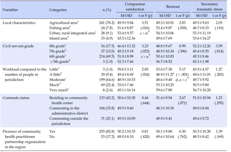 Table 3. Professional Quality of Life by Client and Work Environments (N=308)