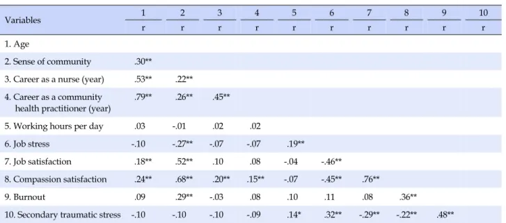 Table 4. Relationships between Person, Client &amp; Work Environments and Professional Quality of Life (N=308)