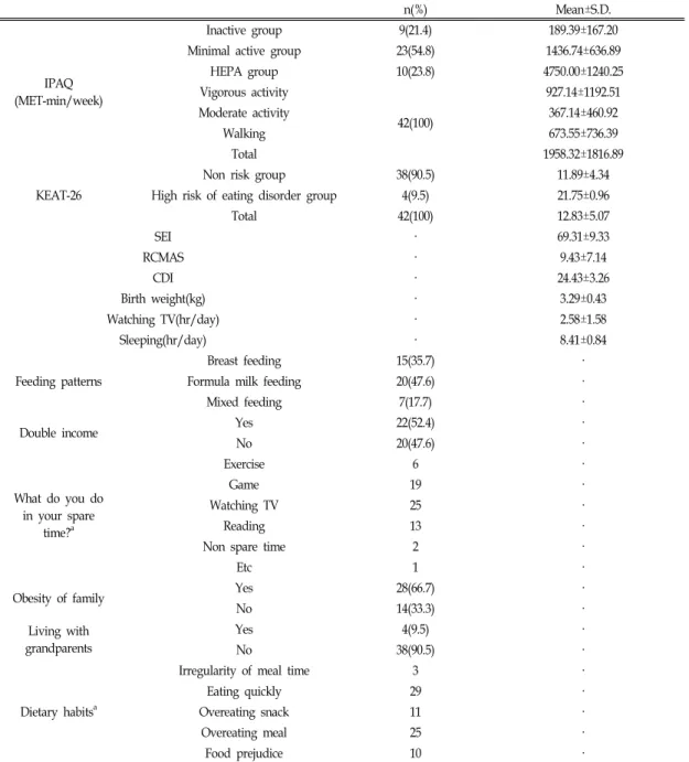 Table Ⅱ. The factors reported that those related with childhood obesity