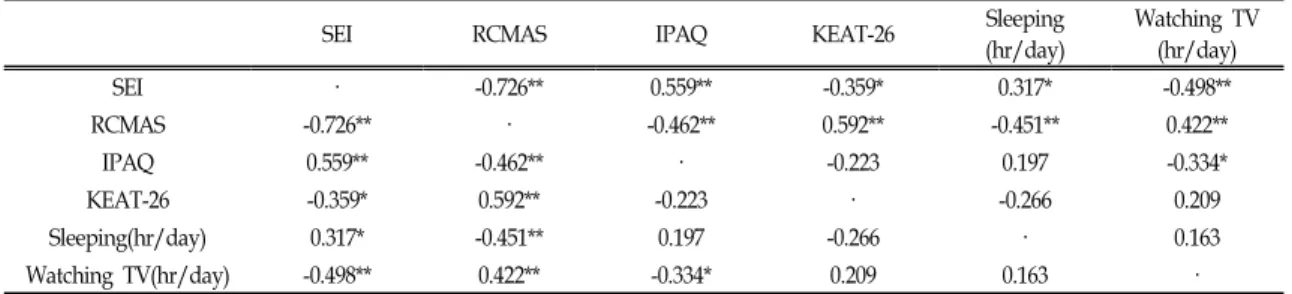 Table Ⅲ. The correlations between the factors