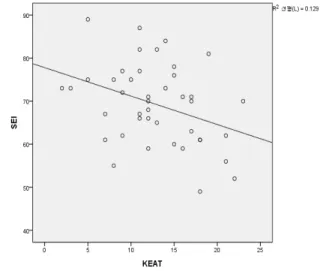Fig.  1.  Association  between  self-esteem scale(SEI)  and  sleeping  time  during  one  day  in  the  obese  children.