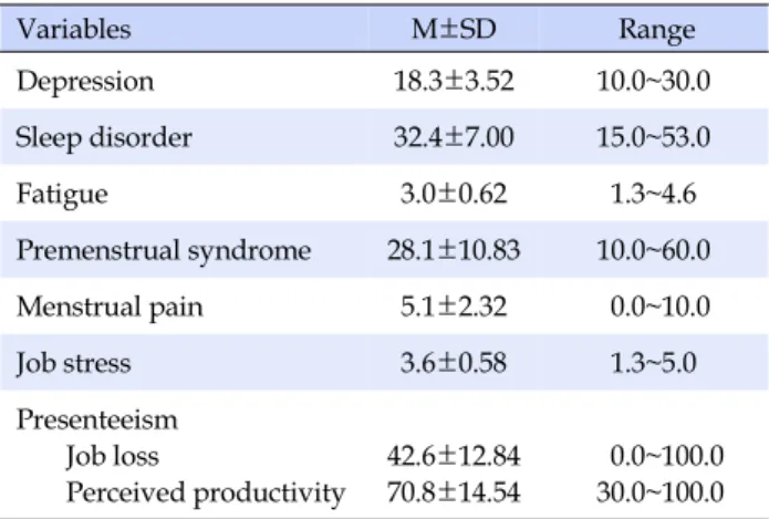 Table 2. Major Health Problems and Job Stress, Presenteeism  of the Subjects (N=226) Variables M±SD  Range Depression 18.3±3.52 10.0~30.0 Sleep disorder 32.4±7.00 15.0~53.0 Fatigue 3.0±0.62 1.3~4.6 Premenstrual syndrome 28.1±10.83 10.0~60.0 Menstrual pain 
