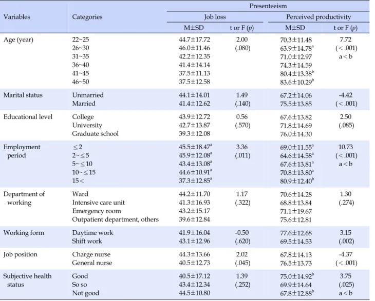 Table 3. Presenteeism according to the Characteristics of the Subjects (N=226)
