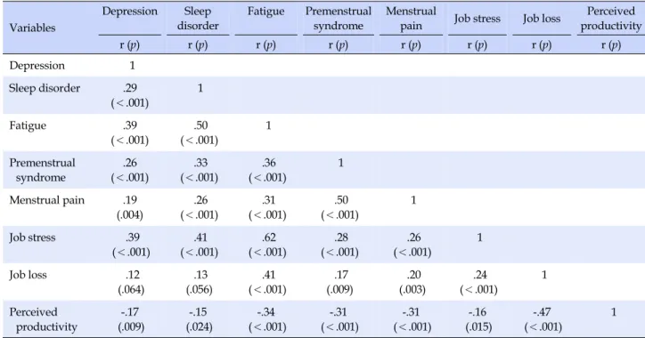 Table 4. Correlations between Major Health Problems, Job Stress and Presenteeism (N=226) Variables Depression Sleep  disorder Fatigue Premenstrual syndrome Menstrual 