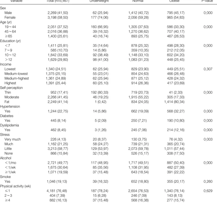 Table  2.  Consistency  between  Body-Shape  Perception  and  Body  Mass Index