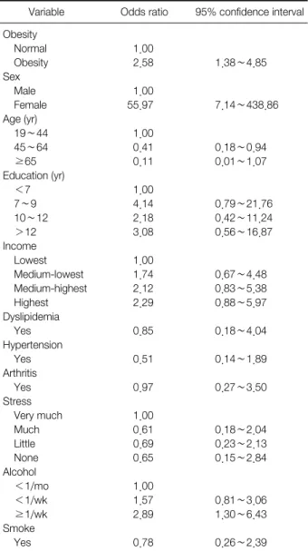 Table  4.  Comparison  of  Weight  Control  Practice  between  Normal  Group and BMI Obese Group in Perceptional Obese Group