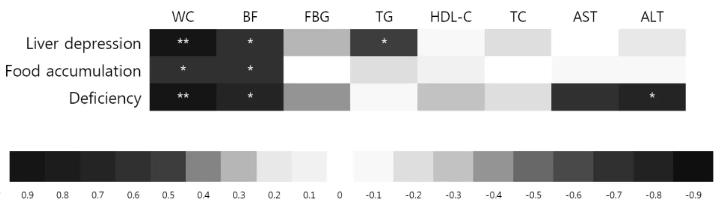 Fig.  1.  Correlation  between  body  mass  index  and  obesity  related  blood  parameters  in  each  obesity  patterns