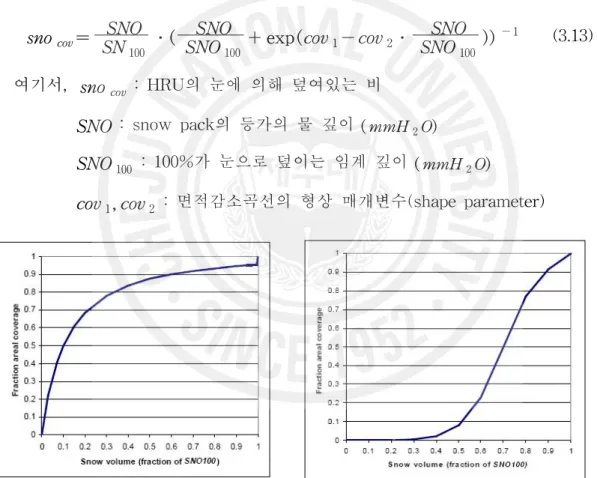 Fig. Ⅲ-5 In case of 50% coverage, dimension-decreasing curve according to the change of SNO 100