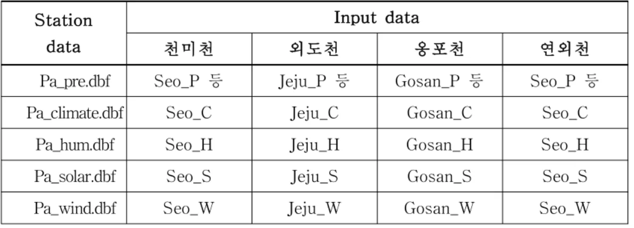 Table Ⅳ-1. Weather input data of the basin to be studied Station