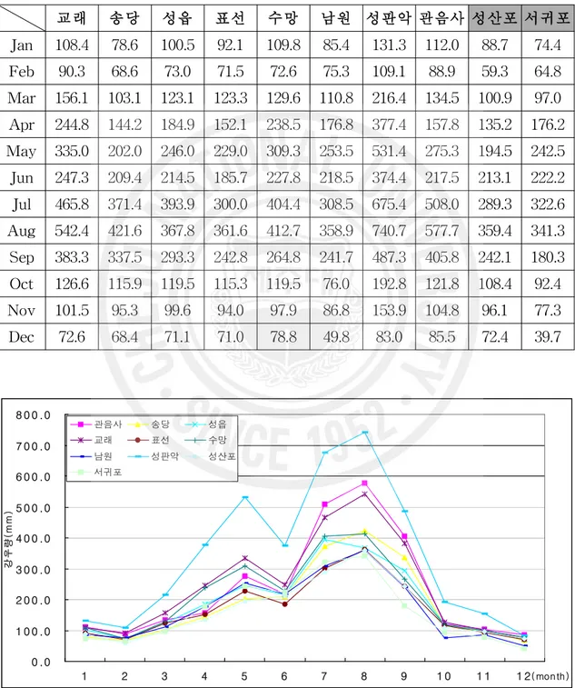 Fig. Ⅳ-1. Precipitation by month and by precipitation observatory of Chunmi river basin