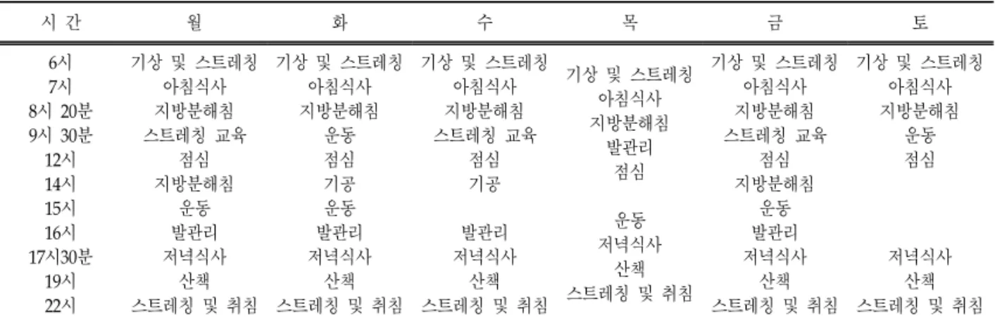 Table Ⅱ. The Admission Schedule for Obesity Treatment  시 간 월 화 수 목 금 토 6시  7시 8시 20분 9시 30분 12시 14시 15시 16시 17시30분 19시 22시 기상 및 스트레칭아침식사지방분해침스트레칭 교육점심지방분해침운동발관리저녁식사산책스트레칭 및 취침 기상 및 스트레칭아침식사지방분해침운동점심기공운동발관리저녁식사산책스트레칭 및 취침 기상 및 스트레칭아침식사지방분해침스트레칭 교육점심기공발관리저녁식