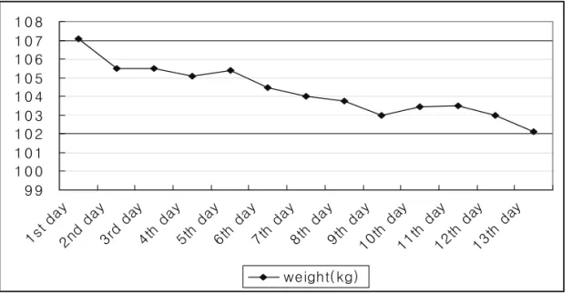 Table Ⅳ. The changes of BMI, PBF and WHR 