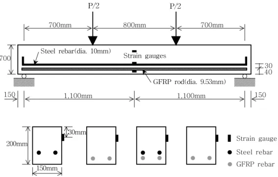 Fig.  2.3  Details  of  reinforcement,  dimensions  and  loading  layout  of  test  beam