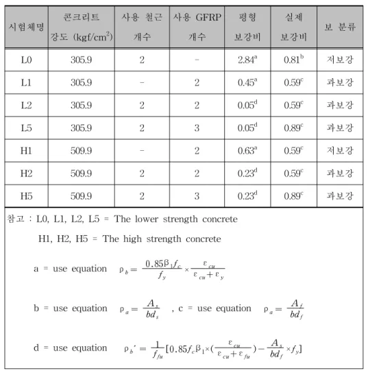 Table  2.1  Parameters  and  variables  of  experimental  specimen
