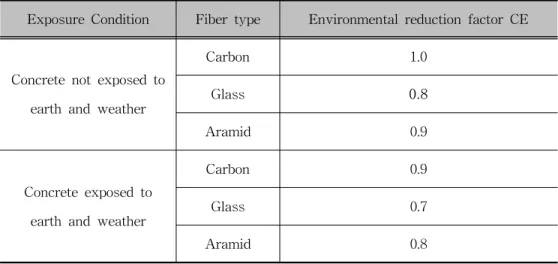 Table  2.2  Environmental  reduction  factor  for  fibers  and  exposure  conditions