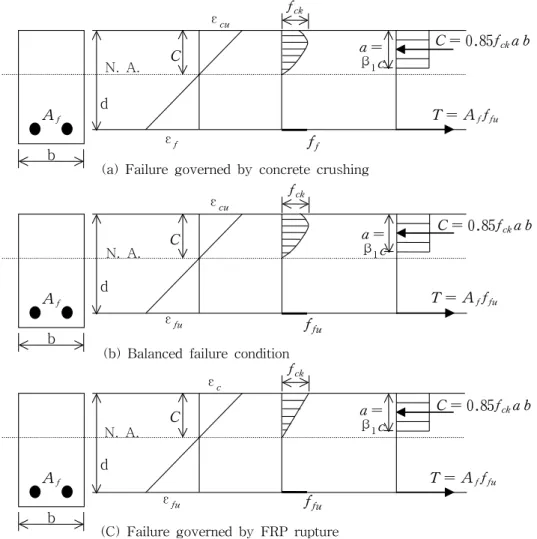 Fig.  2.4  Stress  and  strain  distribution  at  ultimate  conditions 
