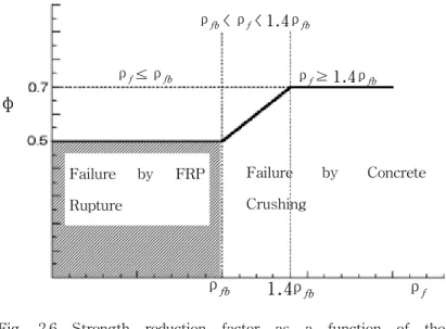 Fig.  2.6  Strength  reduction  factor  as  a  function  of  the  reinforcement  ration 2.3.3.2    FRP  배근  콘크리트  휨부재의  사용성  검토 연구된  결과에  따르면  FRP  rebar로  배근된  콘크리트의  휨  부재는  FRP  rebar의  낮은  강성으로  인해  균열발생  후  철근으로  배근된  콘크리트  휨  부재에  비해  부재  전체의  휨 강성이 