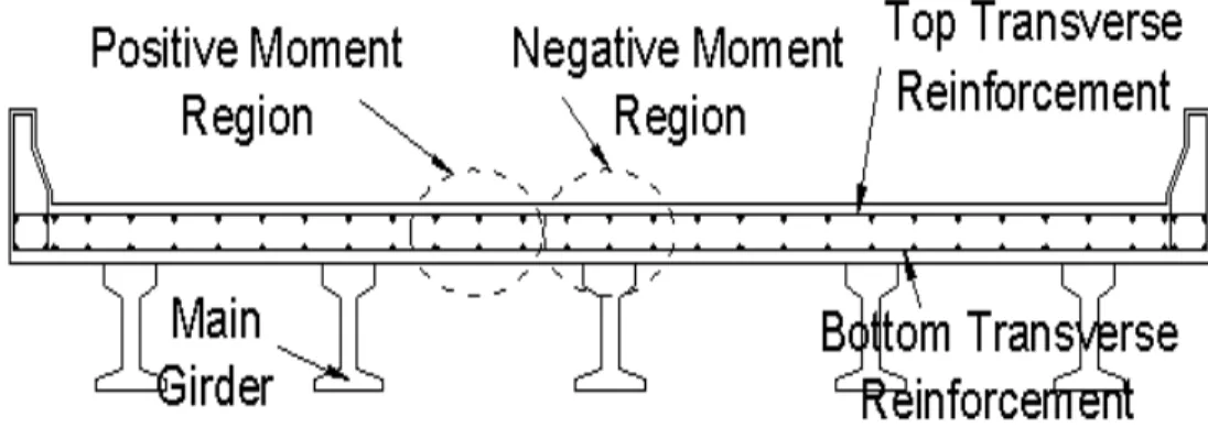 Fig.  3.1  Typical  concrete  bridge  deck  slab 