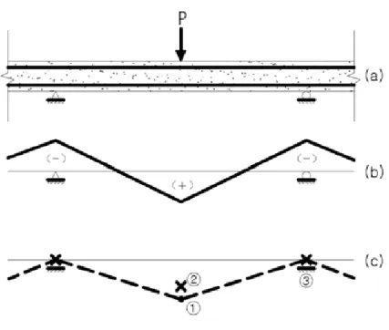 Fig.  3.2  Failure  mechanism 