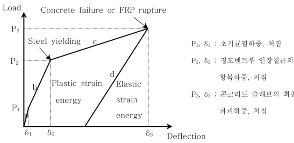 Fig.  3.5  Average  gradient  of  elastic  strain  energy  in  load-deflection  curve