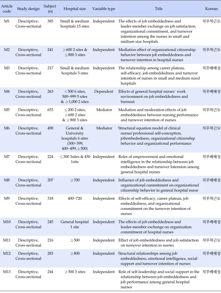 Table 1. Description of Included Studies Article 
