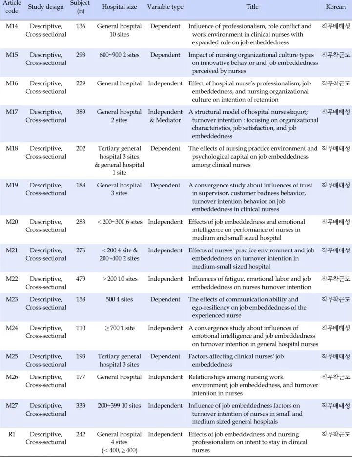 Table 1. Description of Included Studies (Continued) Article 