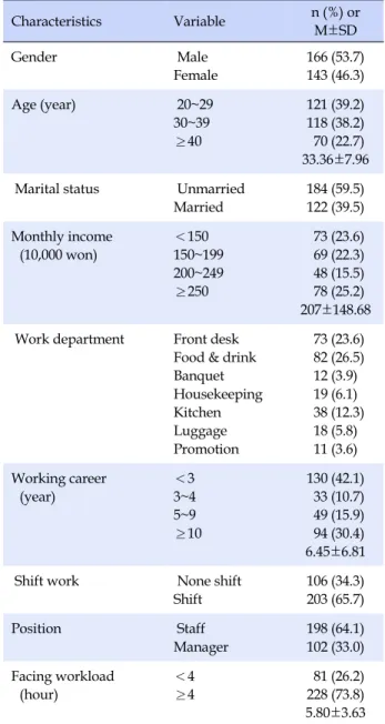 Table 1. General Characteristics of Subjects (N=309) Characteristics Variable n (%)  or  M±SD Gender  Male Female 166 (53.7) 143 (46.3) Age (year)  20~29 30~39 ≥40 121 (39.2)118 (38.2) 70 (22.7) 33.36±7.96  Marital status  Unmarried