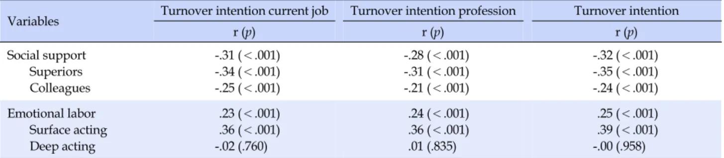 Table 4. Relationship between Emotional Labor, Social Support, and Turnover Intention