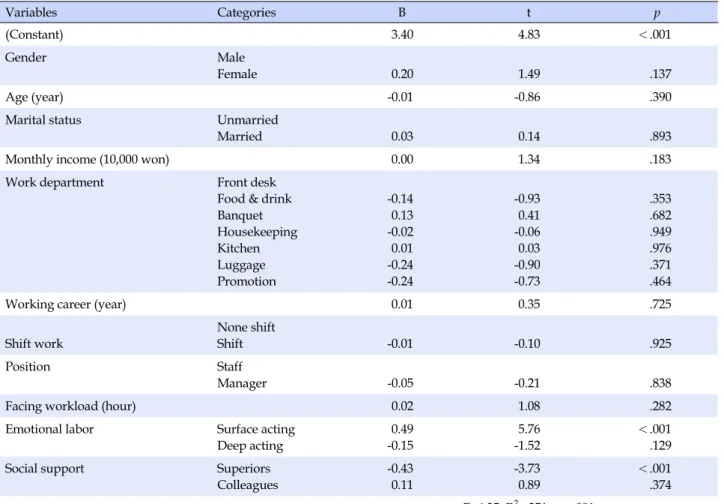 Table 5. Effect of Turnover Intention Variables Categories  B  t   p (Constant) 3.40 4.83 ＜.001 Gender Male Female 0.20 1.49  .137 Age (year) -0.01 -0.86  .390
